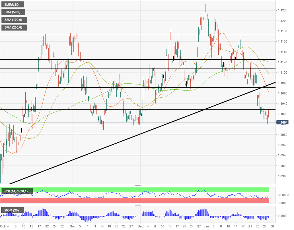 EUR USD Technical Analysis January 29 2020